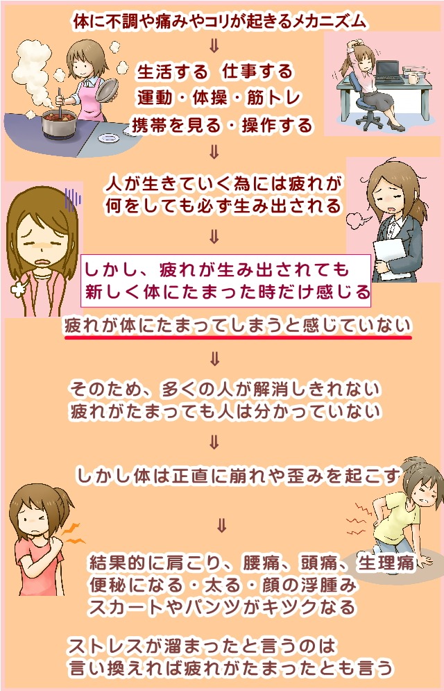 体に不調やダルイ、キツイなどが起きるのは、解消しきれない疲れがたまっているから