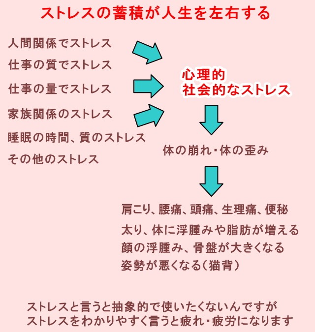 心理的、社会的に蓄積するもの