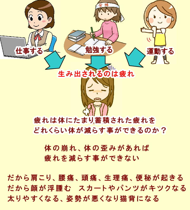 日ごろの疲れの蓄積が体の崩れ、体の歪みを起こして肩こり、腰痛、頭痛、生理痛、便秘になる