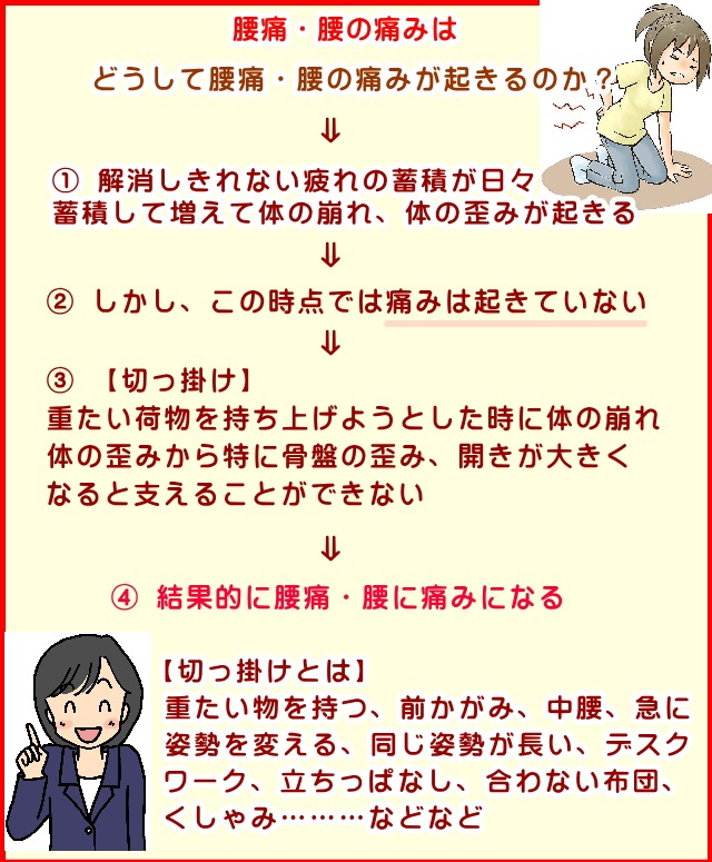 つらい腰に痛みを楽にする、解消するなら