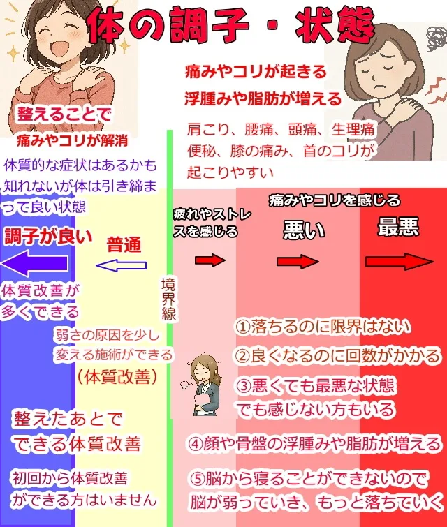 疲れの蓄積で弱い部分が肩こり、腰痛、頭痛、生理痛、便秘、膝の痛み、首のコリになる