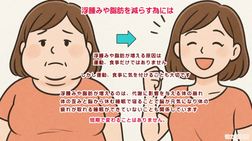 浮腫みや脂肪を減らす為には体を整える事