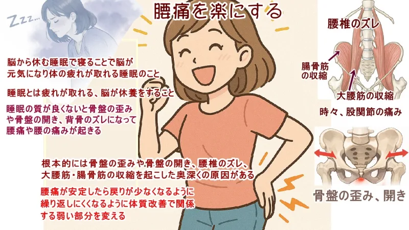 急に腰が痛くなる、慢性化してしまうには骨盤の歪みや骨盤の開き、背骨のズレから