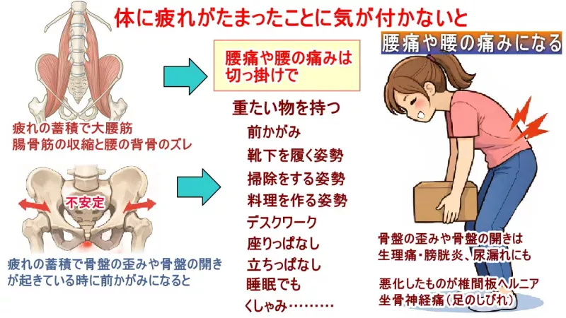 普段の生活することや仕事することや、体を動かすあらゆること体の崩れ、体の歪みを作る