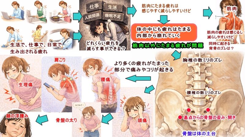 減らしきれていない疲れ