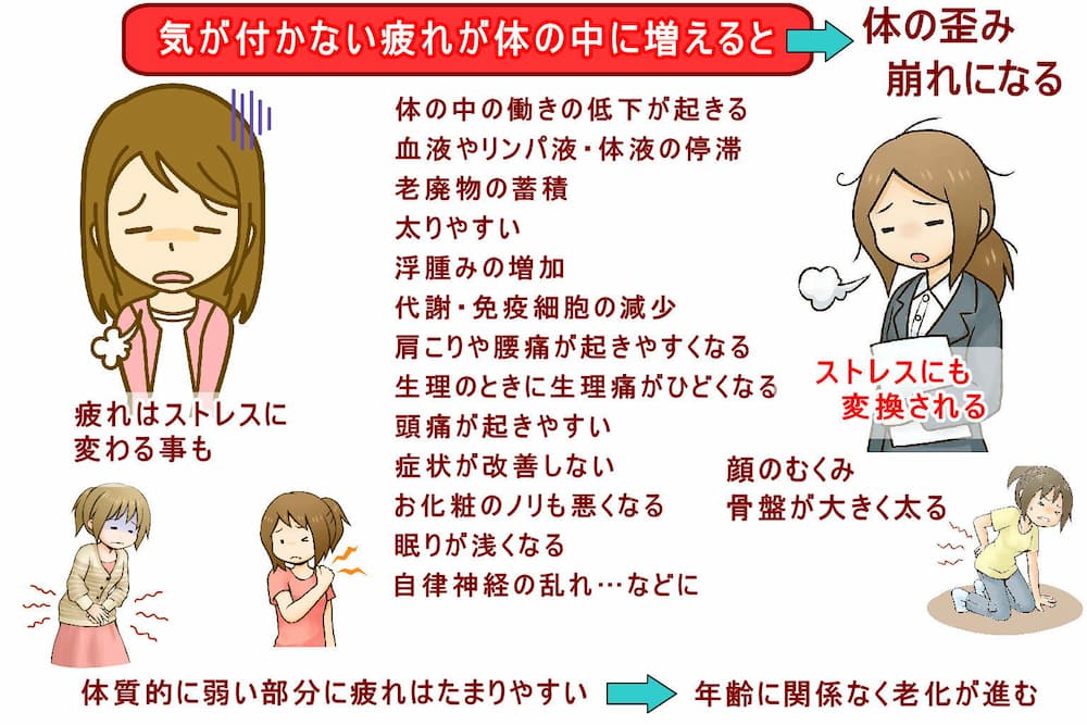 体内に気が付かない疲れが増えると起きる事。北九州市・小倉の徳力整体院。